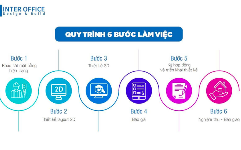 Quy trình 6 bước của Inter Office