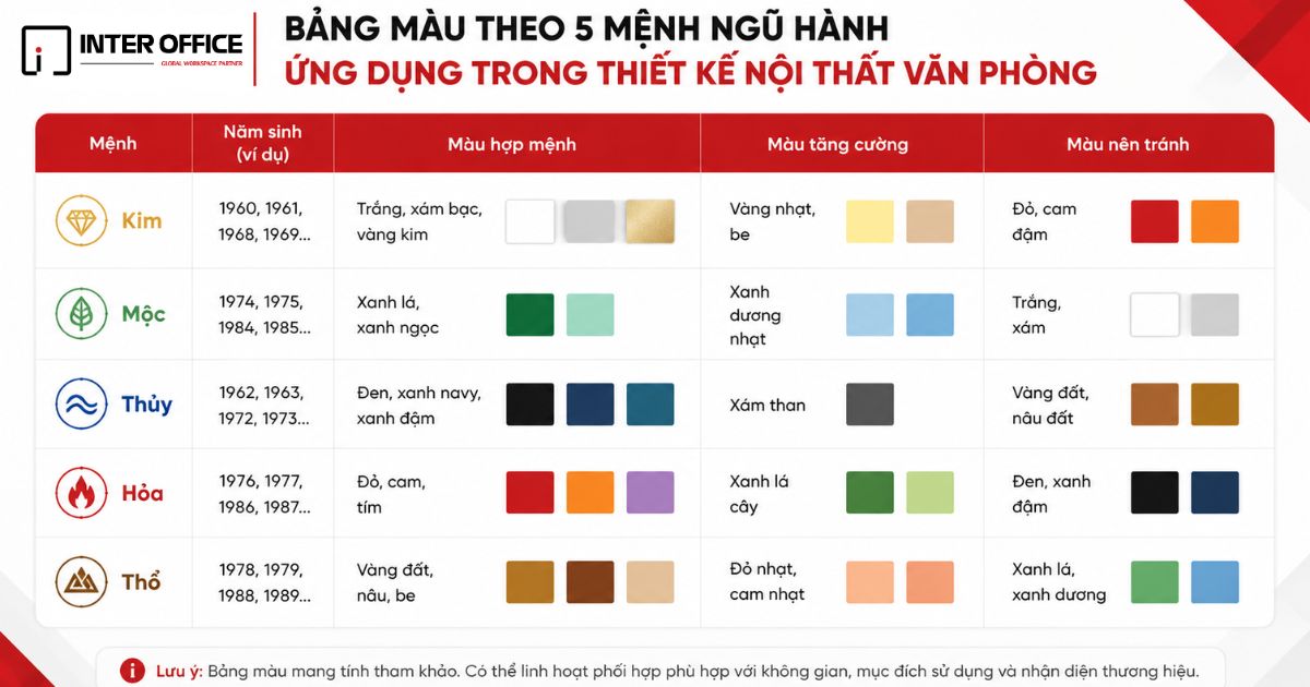 7 Nguyên Tắc Vàng Bố Trí Văn Phòng Theo Phong Thủy 2026 5 bảng màu theo 5 mệnh ngũ hành