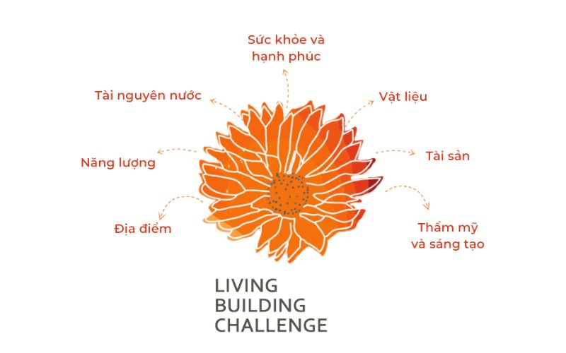 Chứng chỉ Living Building