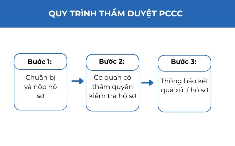Quy trình thẩm duyệt PCCC