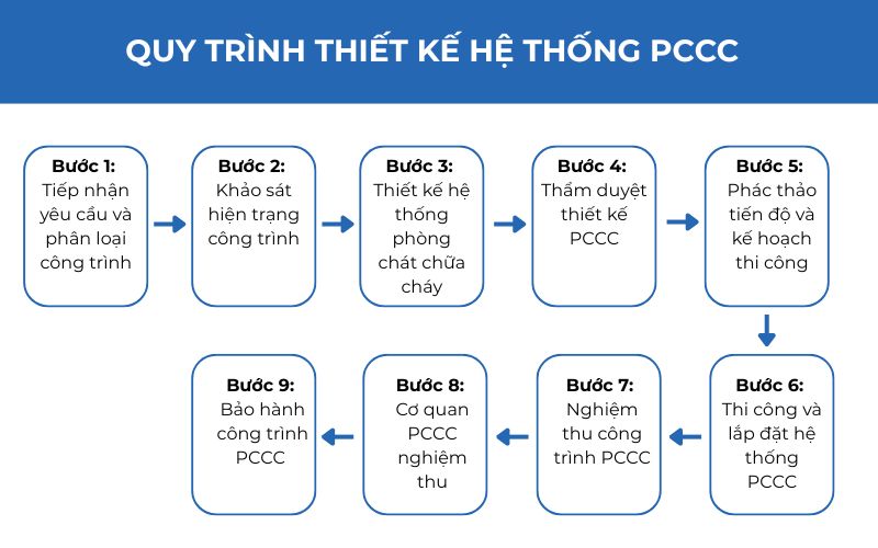 Quy trình thiết kế hệ thống PCCC