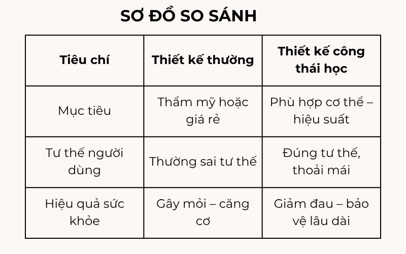 Bảng so sánh điểm khác biệt giữa ghế thiết kế thông thường và ghế công thái học