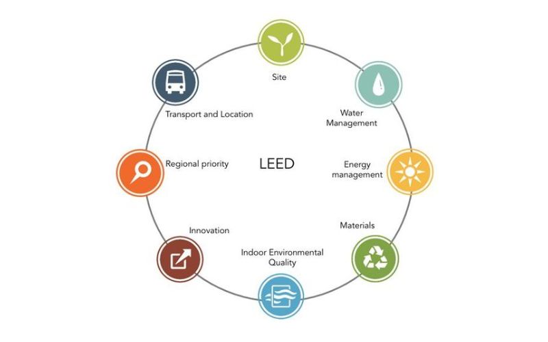 Tiêu chí cốt lõi tiêu chuẩn LEED