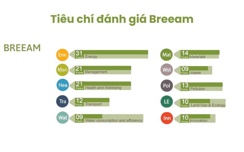 Tiêu chí đánh giá Breeam