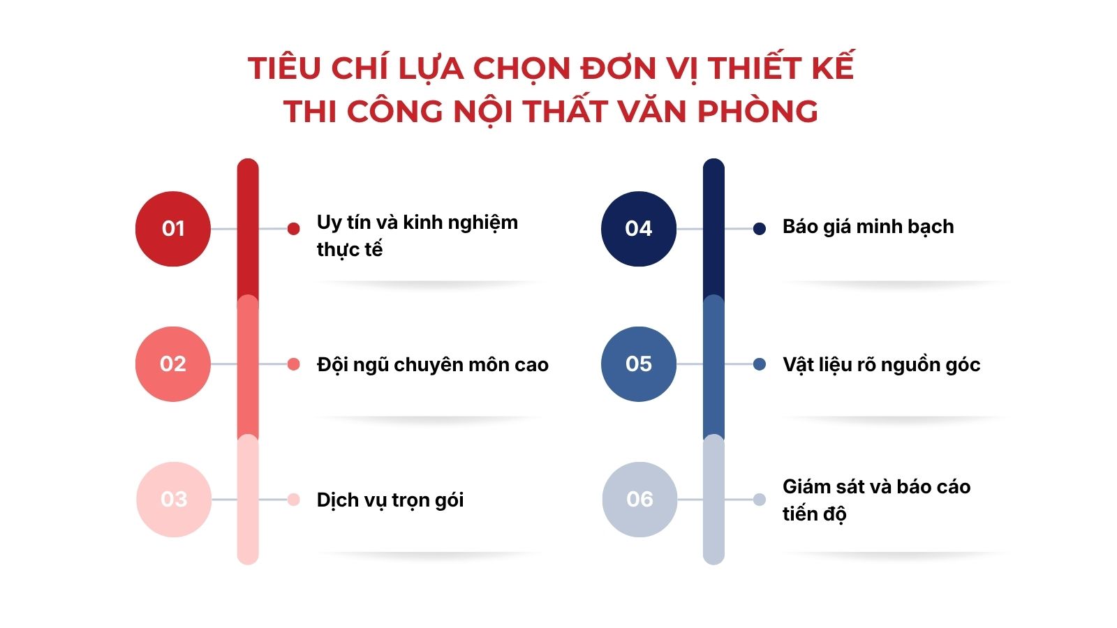 Sơ đồ tiêu chí chọn đơn vị thiết kế thi công nội thất văn phòng