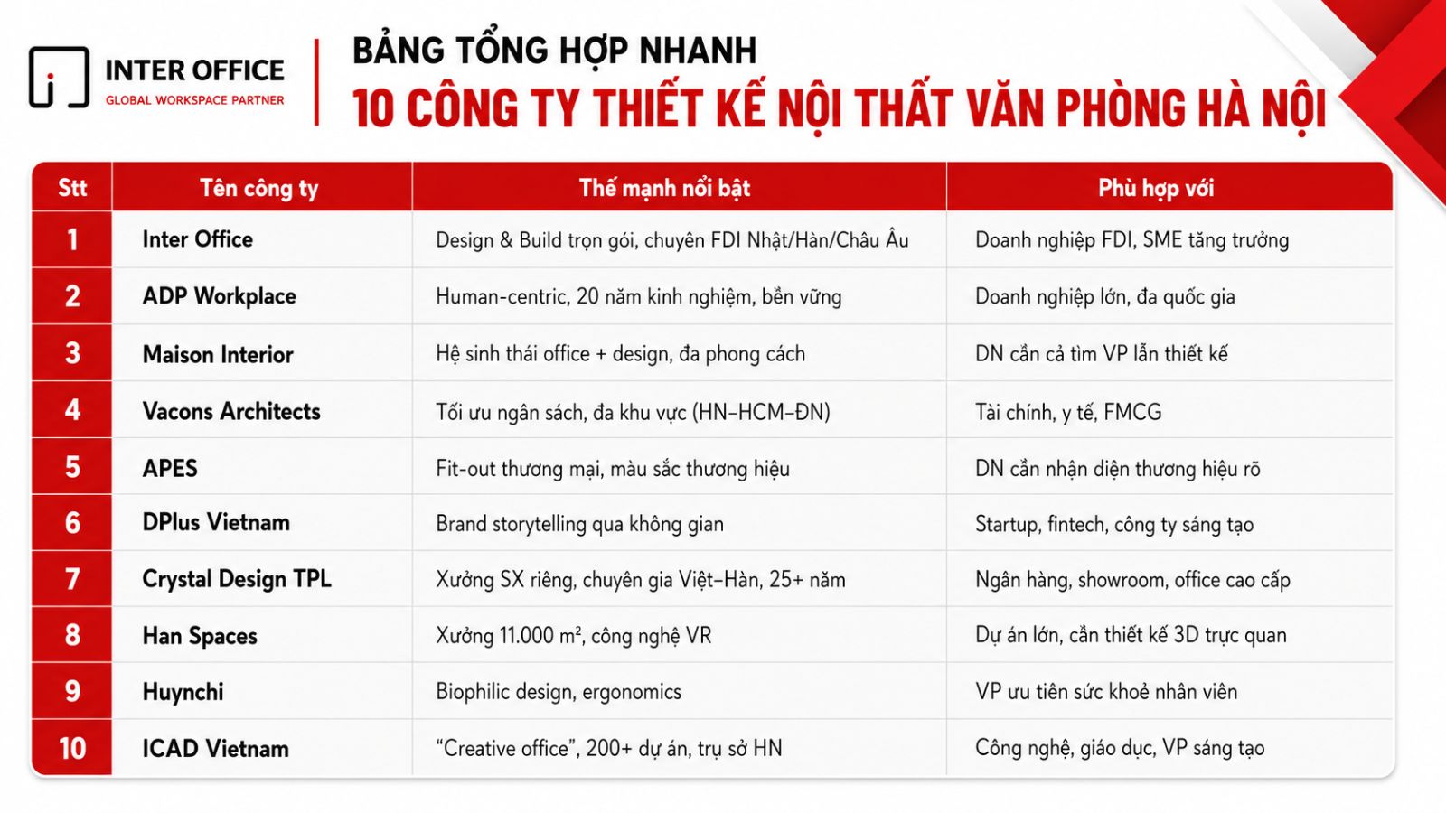 Bảng tổng hợp nhanh 10 công ty thiết kế nội thất văn phòng hà nội