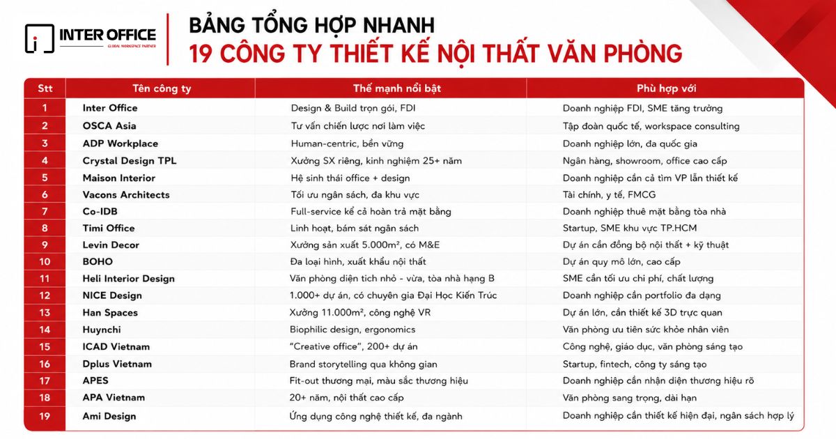 Top 19+ Công Ty Thiết Kế Nội Thất Văn Phòng Uy Tín 2026 3 Bảng tổng hợp 19 công ty thiết kế nội thất văn phòng