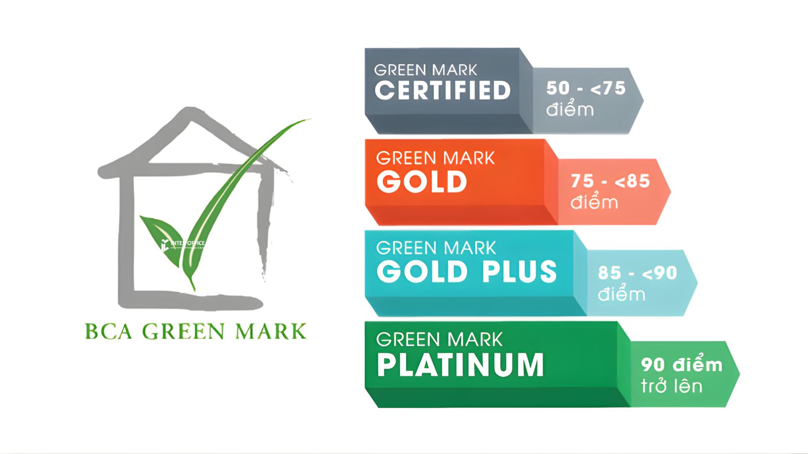 Bốn cấp độ chứng nhận BCA Green Mark để văn phòng đạt chuẩn xếp hạng