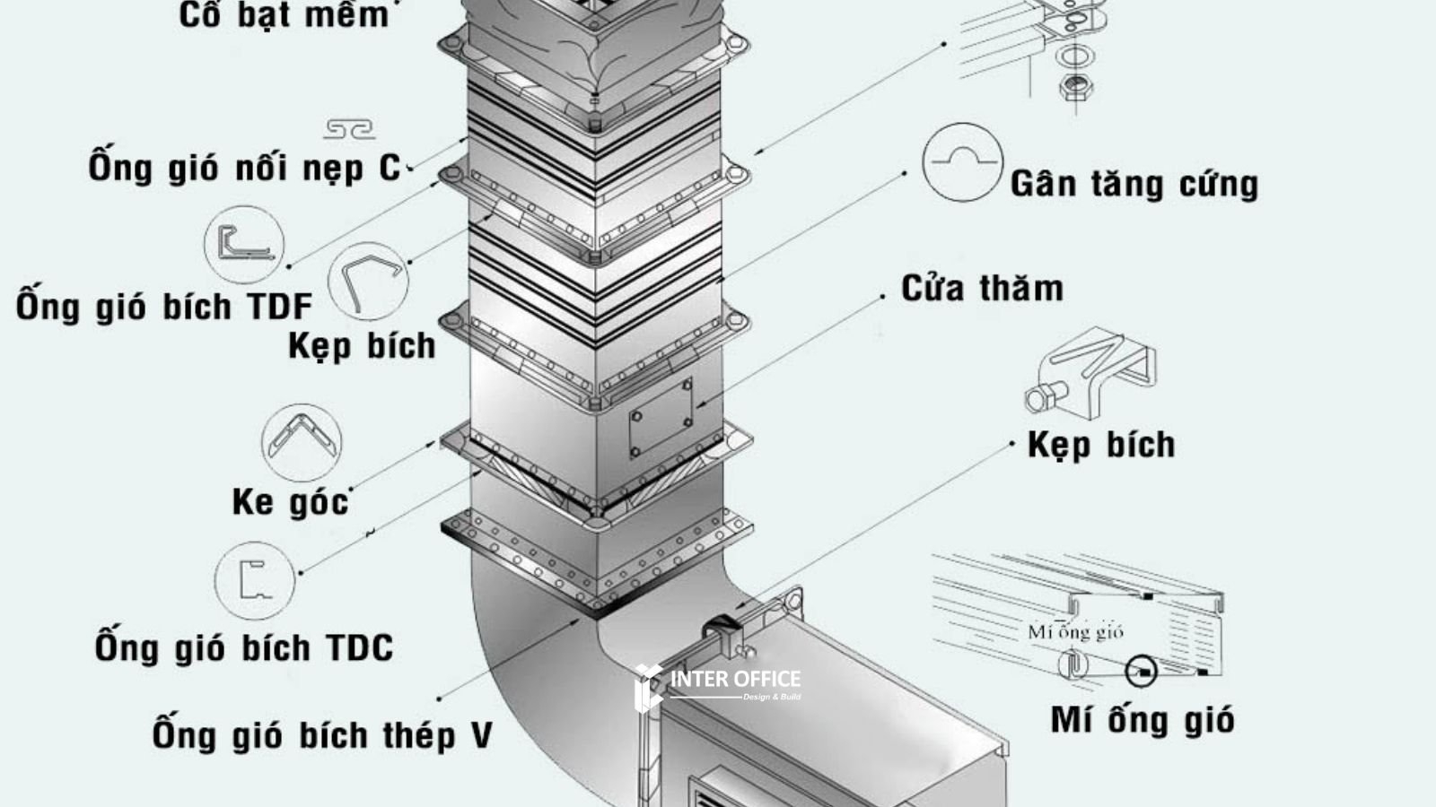 Các thành phần chính trong hệ thống thông gió